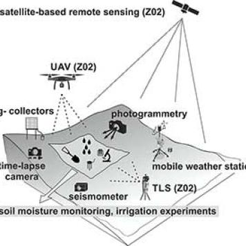Schematic overview of various methods/monitoring