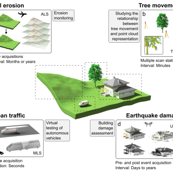 Use cases of virtual laser scanning of dynamic scenes (VLS-4D)